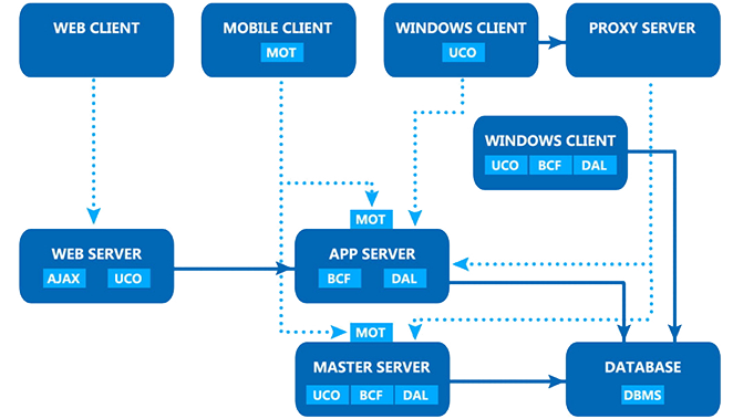 全面的分散式、多界面服務框架
